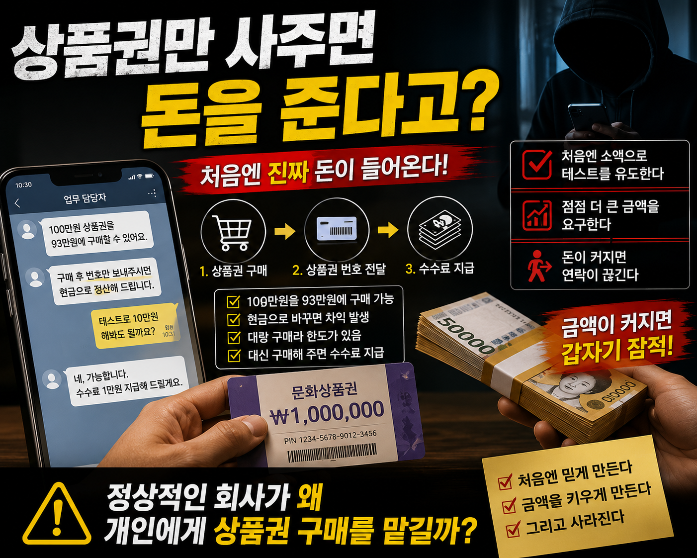 상품권을 대신 구매해 주면 수수료를 준다는 제안을 받았다면? 상품권 할인, 현금화, 차익 구조와 주의할 점을 정리했습니다.